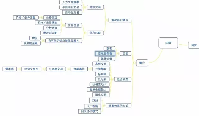 B2B撮合交易平台，重构撮合交易系统链接本质