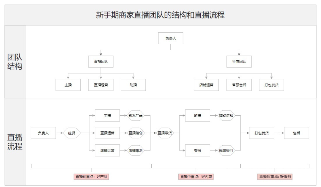 教科书般的抖音直播实操方法论，人人都该掌握