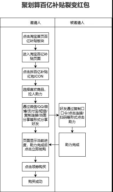 聚划算百亿补贴裂变红包营销活动案例