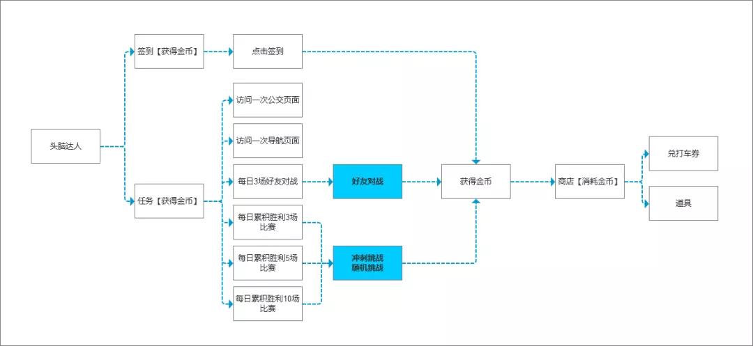 滴滴头脑达人小游戏玩法案例拆解