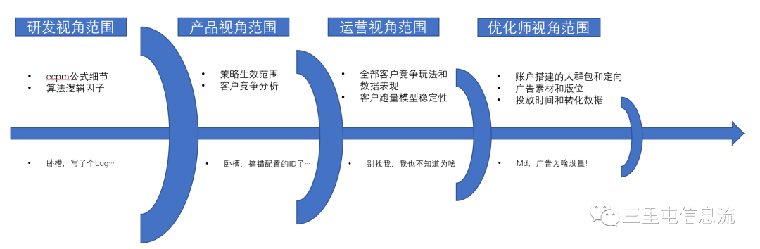 媒体广告代理是如何帮你看账户的