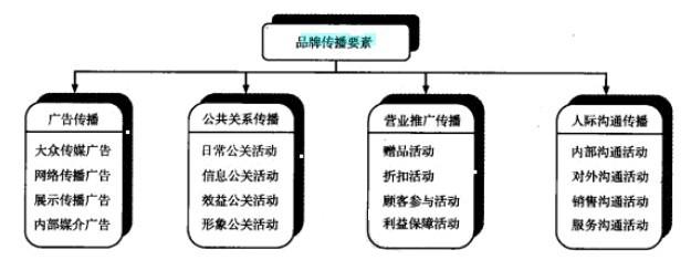 品牌传播要素包括哪些内容（品牌传播策略包括哪些）