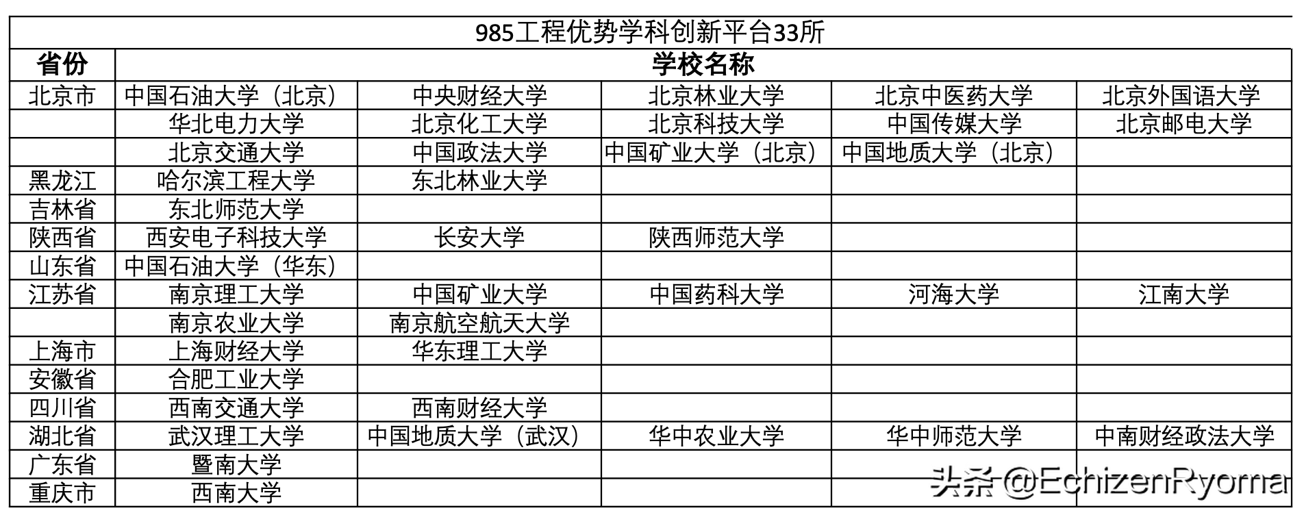 双一流、未来技术学院、985、211、两电一邮，你知道什么意思吗？