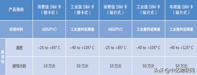 电信物联网卡详细分类，采购物联卡一看就清楚