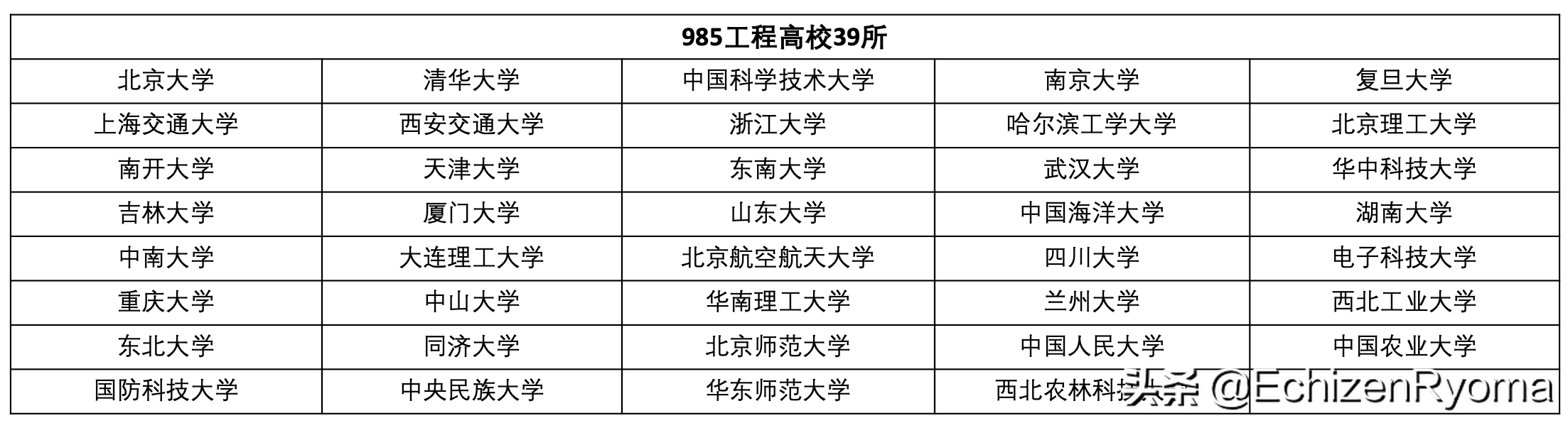双一流、未来技术学院、985、211、两电一邮，你知道什么意思吗？