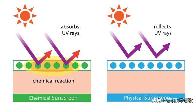 「16款公认好用的防晒霜」适合干皮、油皮、敏皮的，优缺点都在这