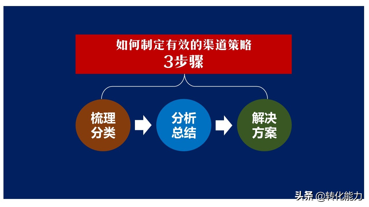 如何做好渠道销售，制定有效的【渠道策略】3步骤14个维度思路