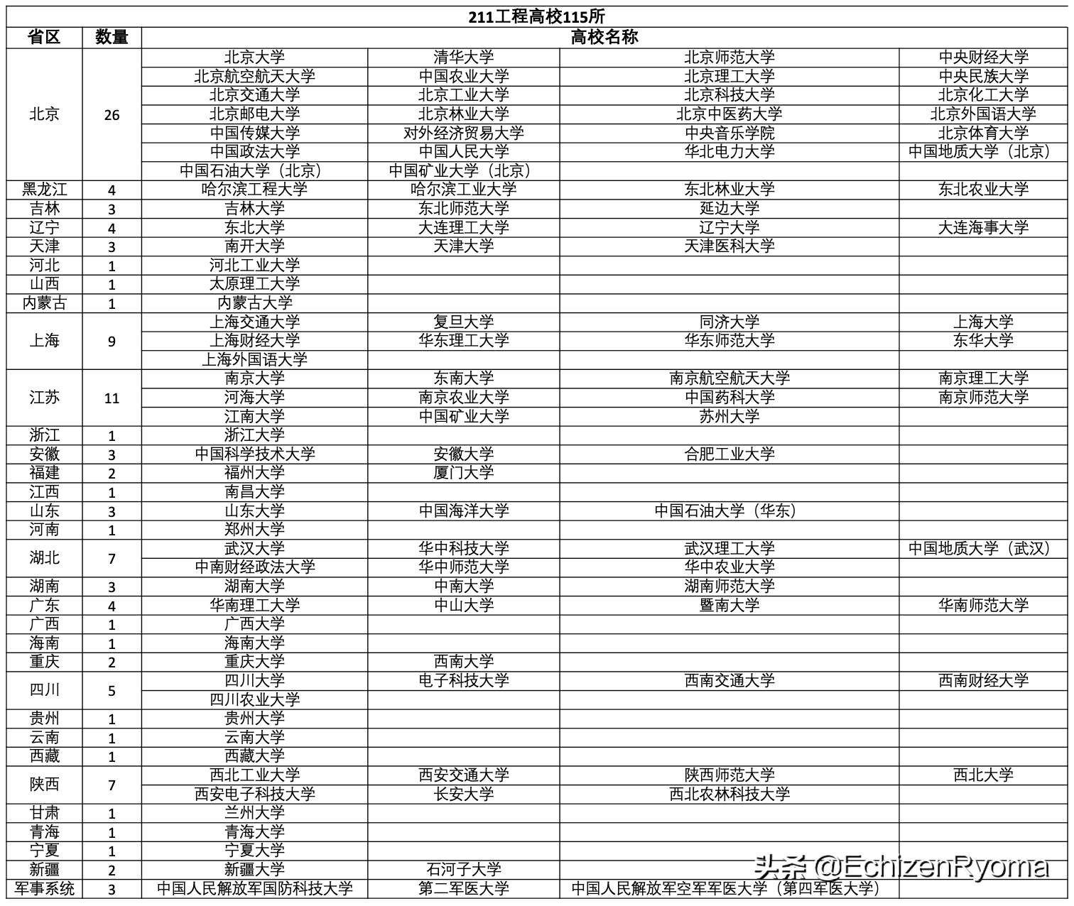 双一流、未来技术学院、985、211、两电一邮，你知道什么意思吗？