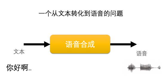 深度解读 TTS 技术的原理及挑战