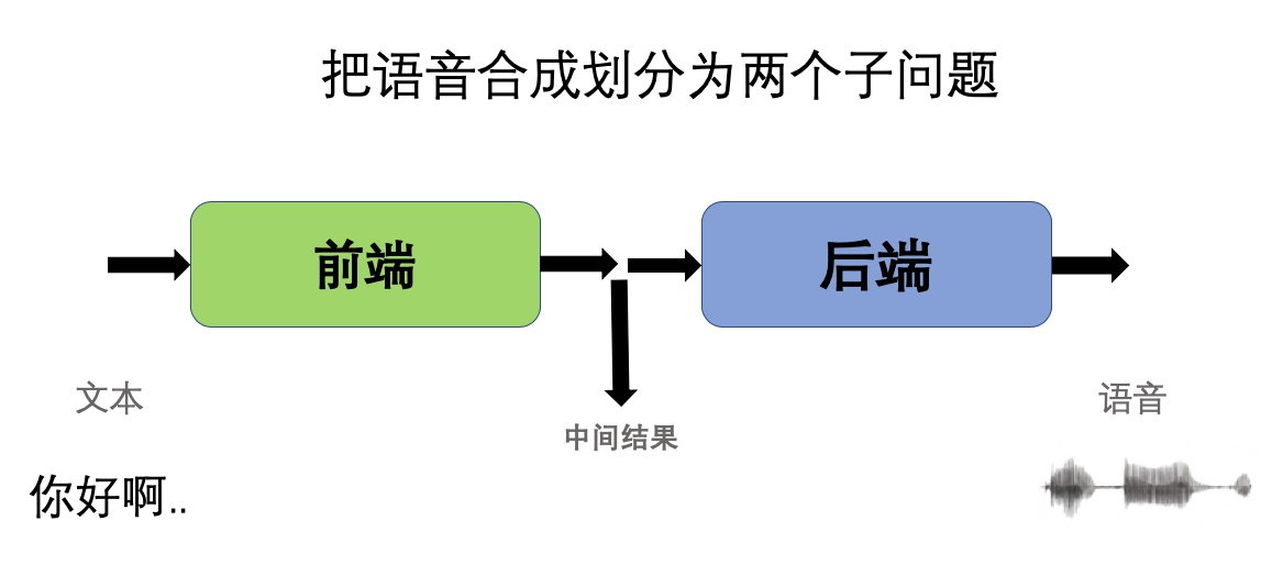 深度解读 TTS 技术的原理及挑战