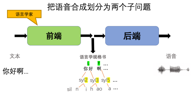 深度解读 TTS 技术的原理及挑战