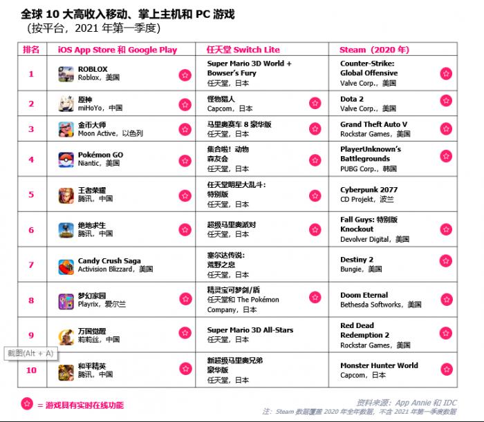 2021全球手游“江湖榜”：一季度全球前10大高收入移动游戏中国占5席，原神位居第二
