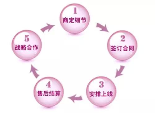 商家入驻唯品会需要什么条件和费用