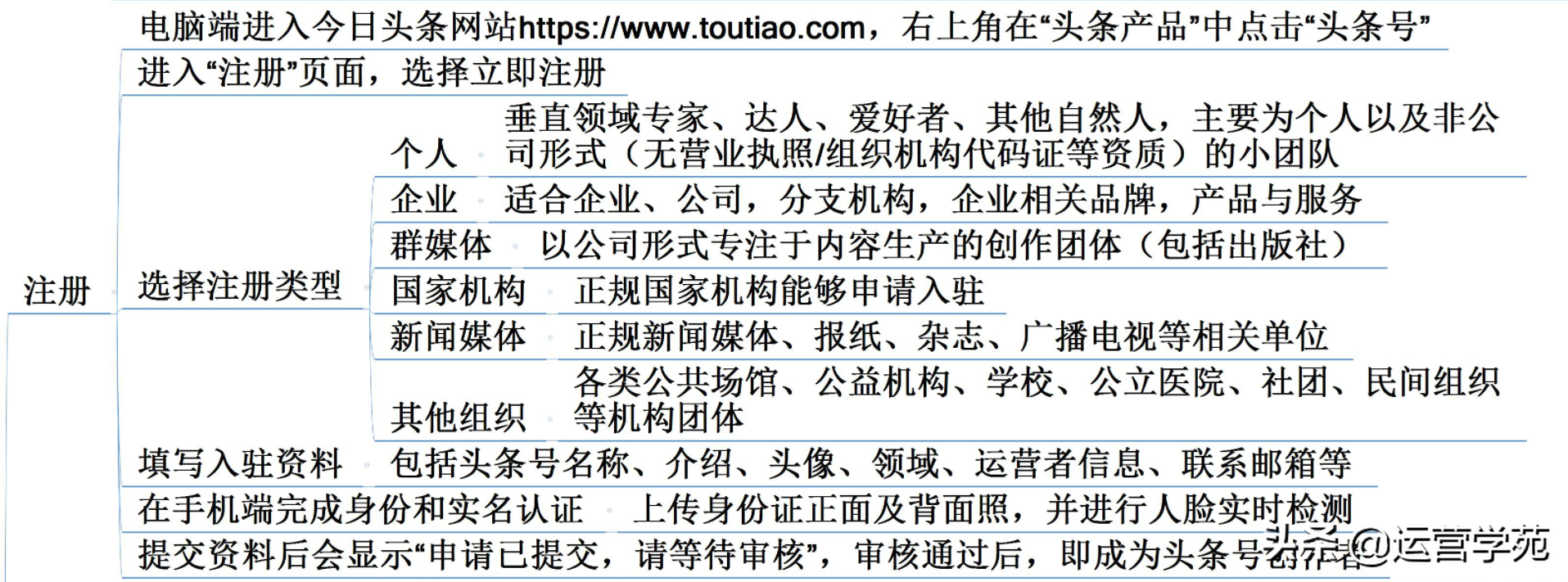 不会运营头条号？3个步骤教你从0到1掌握今日头条运营法