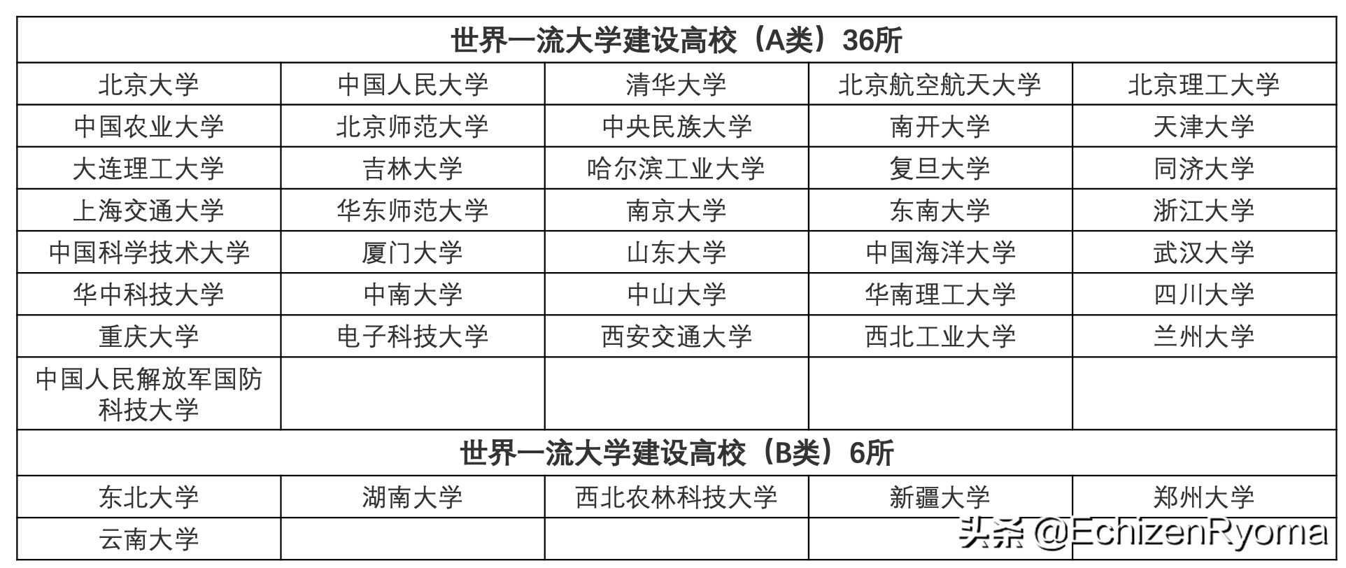 双一流、未来技术学院、985、211、两电一邮，你知道什么意思吗？