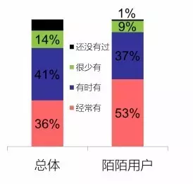 陌陌信息流投放干货来袭，超详细讲解，牛逼到不行