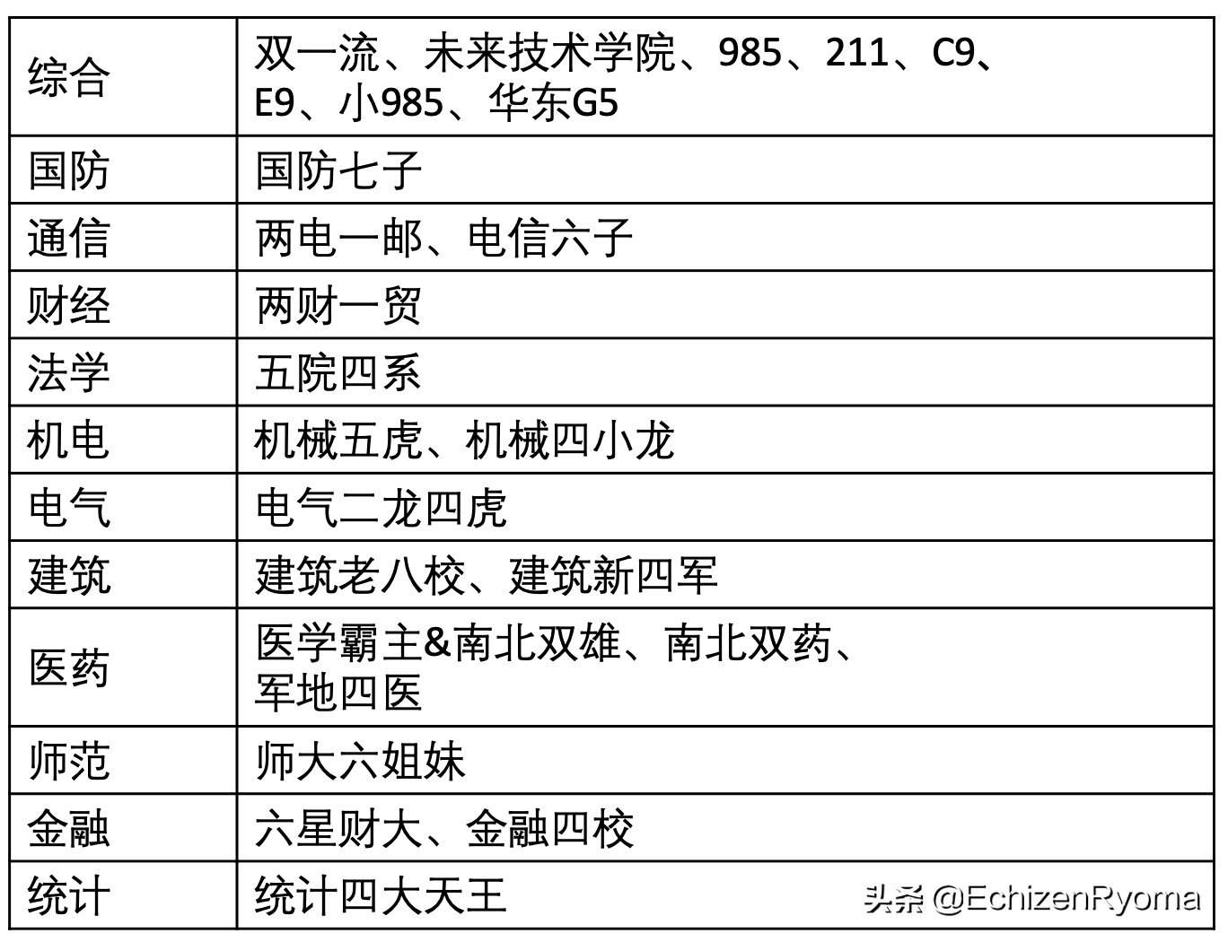 双一流、未来技术学院、985、211、两电一邮，你知道什么意思吗？