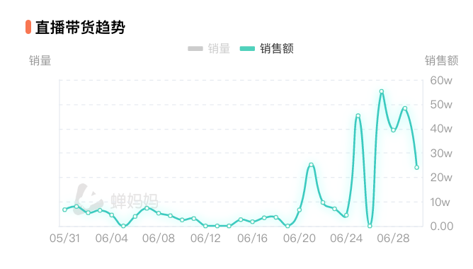 单品转化率24%，6万粉月销300万有什么卖货秘诀？