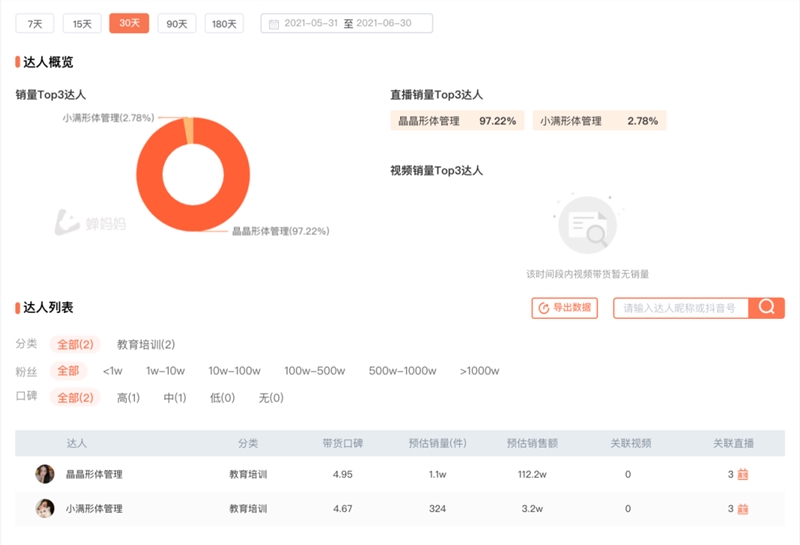 单品转化率24%，6万粉月销300万有什么卖货秘诀？