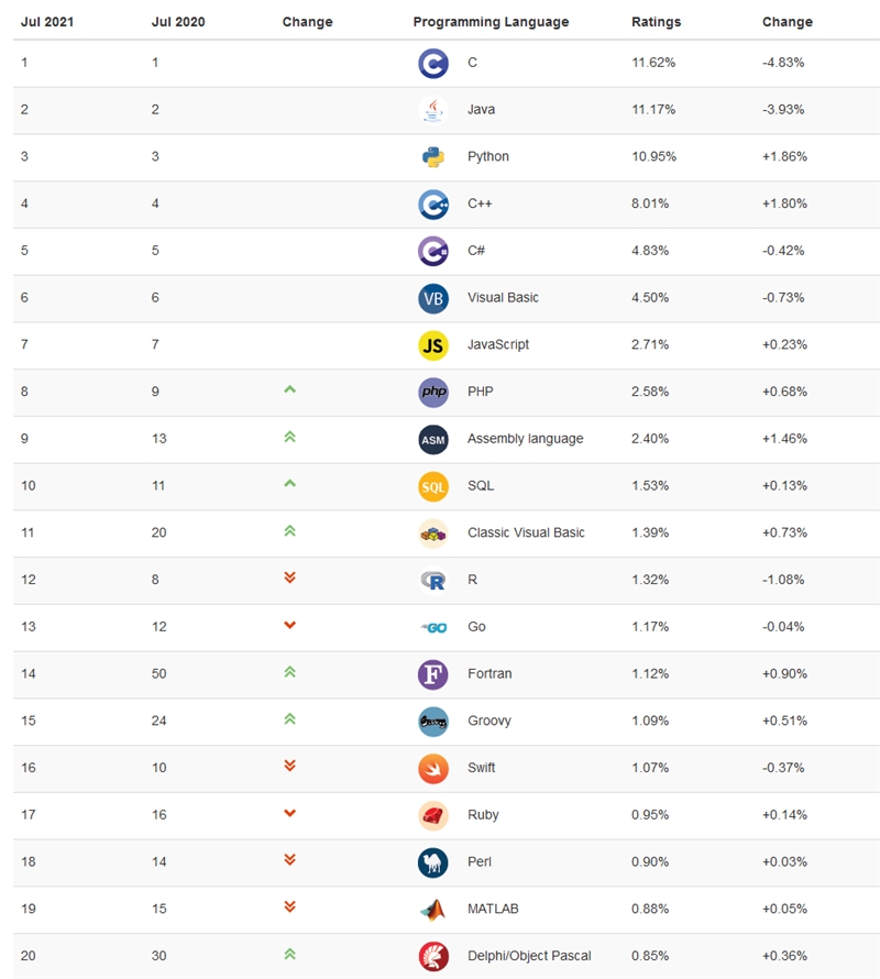 TIOBE 7 月编程语言排行榜：C、Java 和 Python 争夺第一