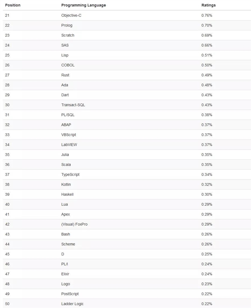 TIOBE 7 月编程语言排行榜：C、Java 和 Python 争夺第一