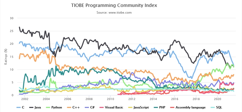 TIOBE 7 月编程语言排行榜：C、Java 和 Python 争夺第一