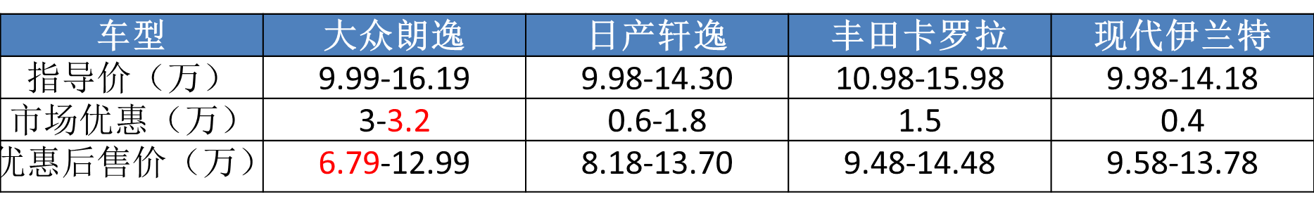 上半年被国人“买爆”的10款车：轩逸狂卖25万，大众最懂中国人？