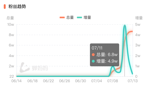 开播仅7天日销做到50万，新疆美女的直播间有什么魔力?