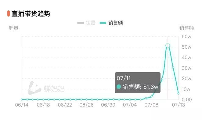 开播仅7天日销做到50万，新疆美女的直播间有什么魔力?