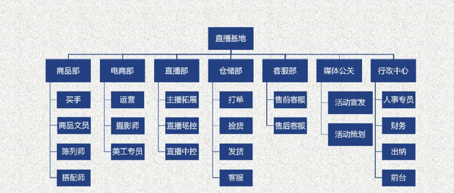 新品牌如何从0到1打造直播体系