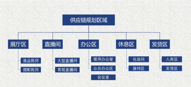 新品牌如何从0到1打造直播体系