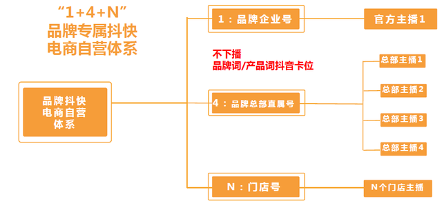 新品牌如何从0到1打造直播体系