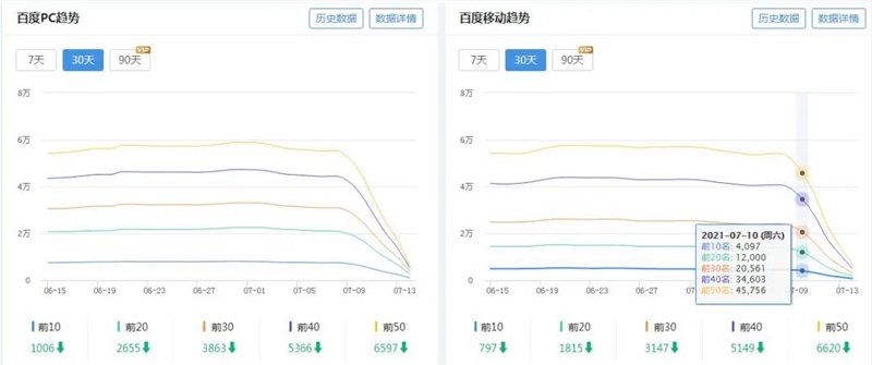 百度打击低质违规站点 有人欢喜有人愁