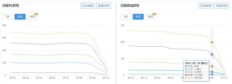 百度打击低质违规站点 有人欢喜有人愁