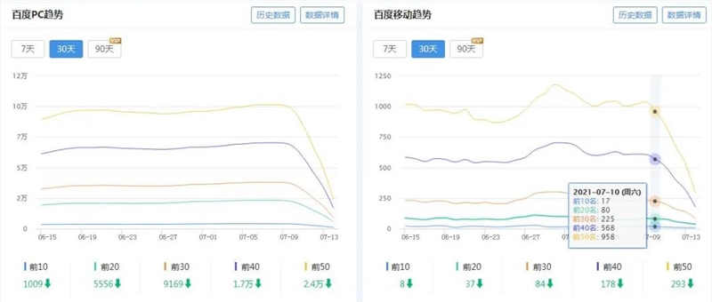 百度打击低质违规站点 有人欢喜有人愁