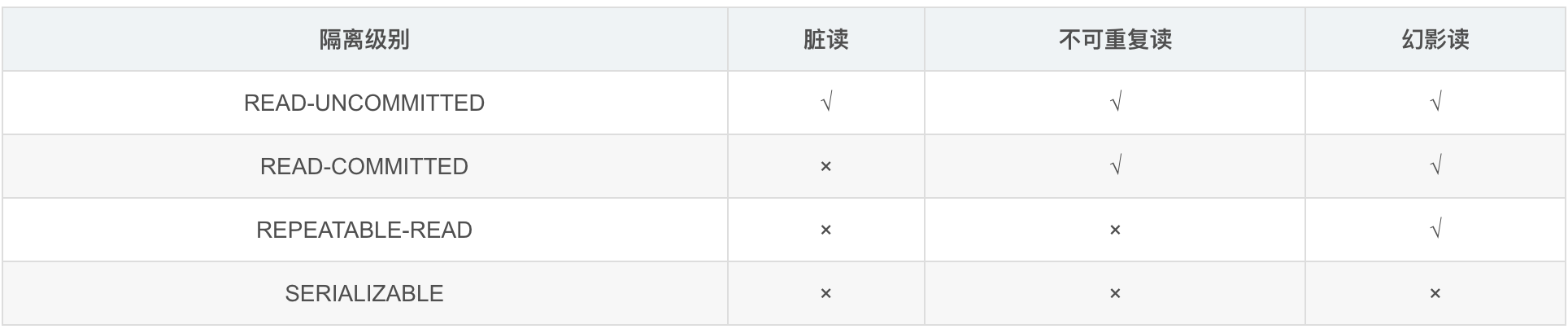 MySQL数据库知识汇总