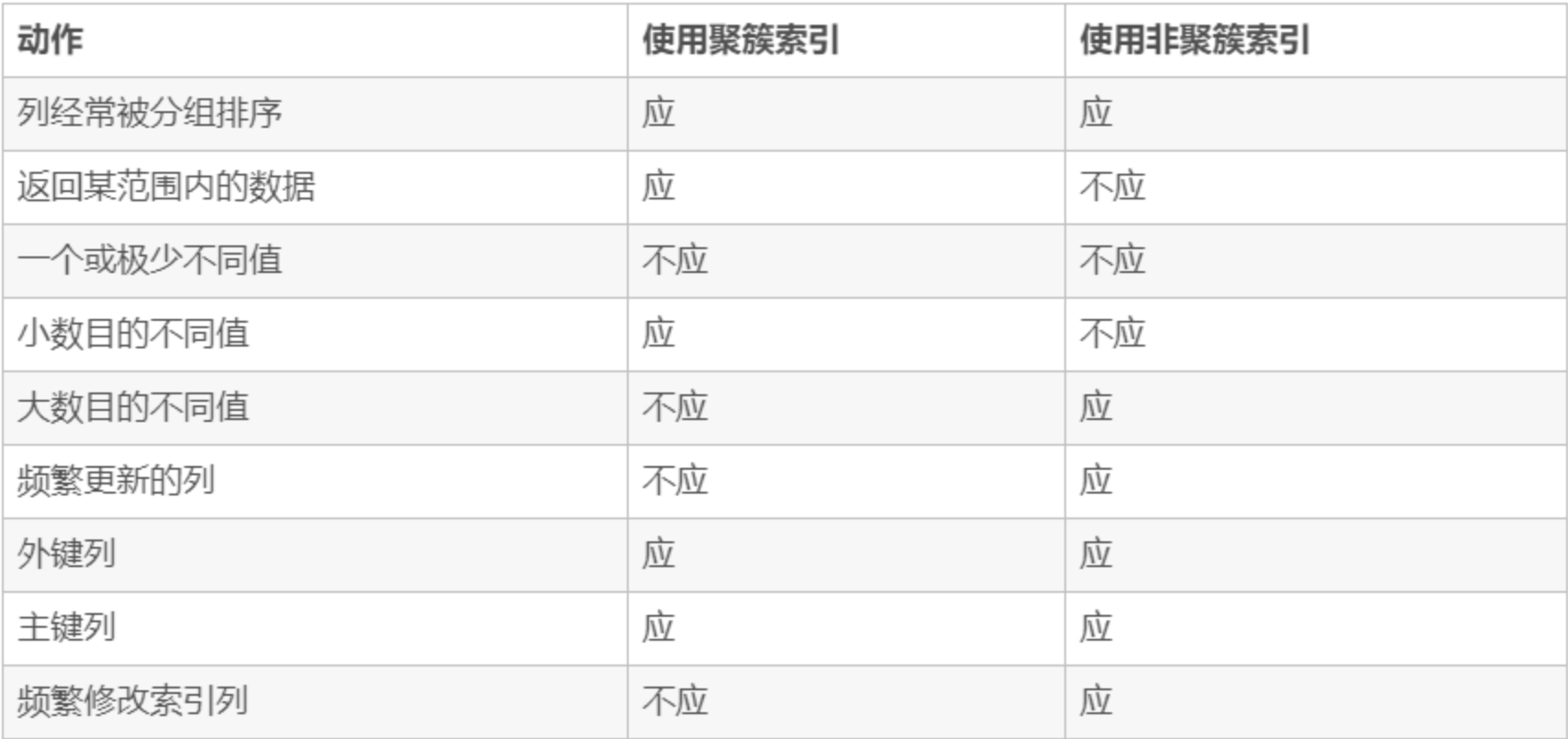 MySQL数据库知识汇总