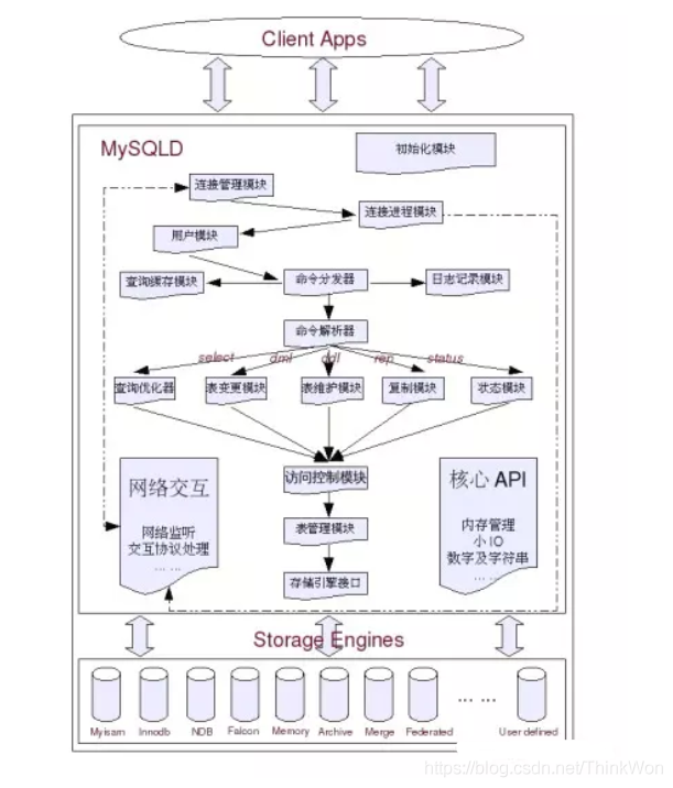 MySQL数据库知识汇总