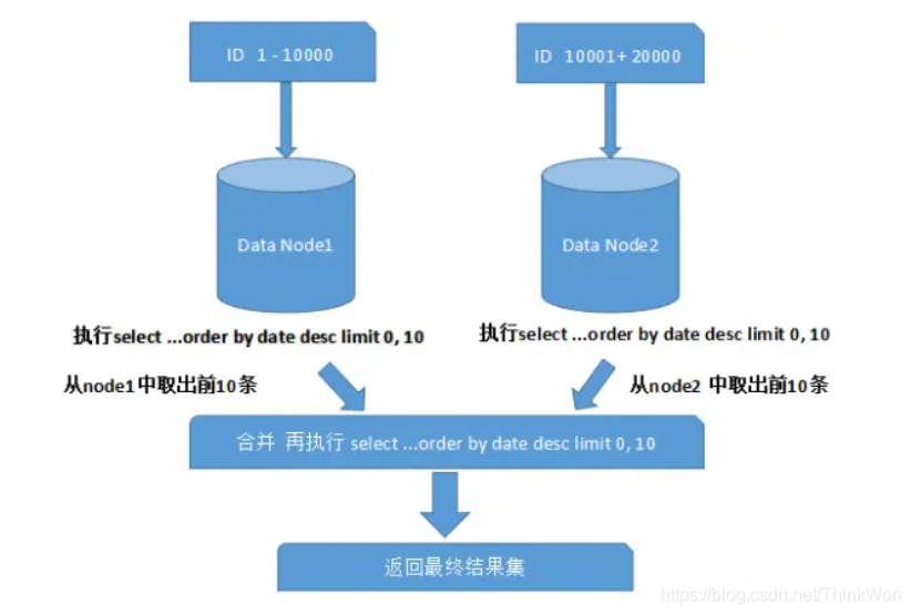 MySQL数据库知识汇总