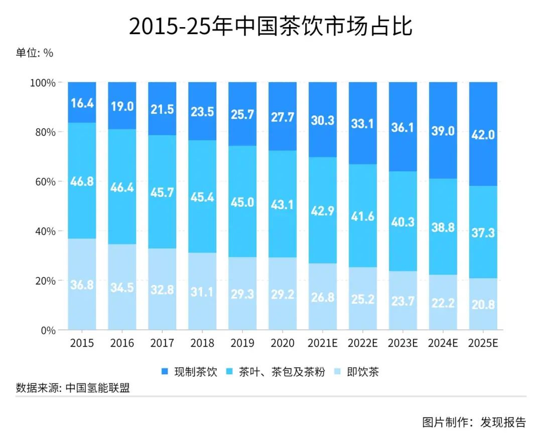 鸟哥笔记,行业报告,发现报告商业局,茶饮市场,美食,行业报告,食品饮料行业,市场洞察,喜茶