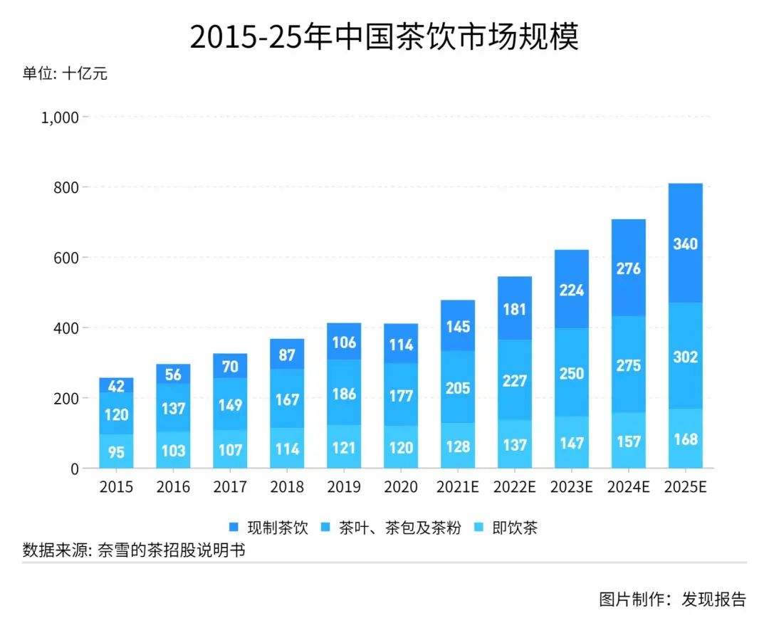 鸟哥笔记,行业报告,发现报告商业局,茶饮市场,美食,行业报告,食品饮料行业,市场洞察,喜茶