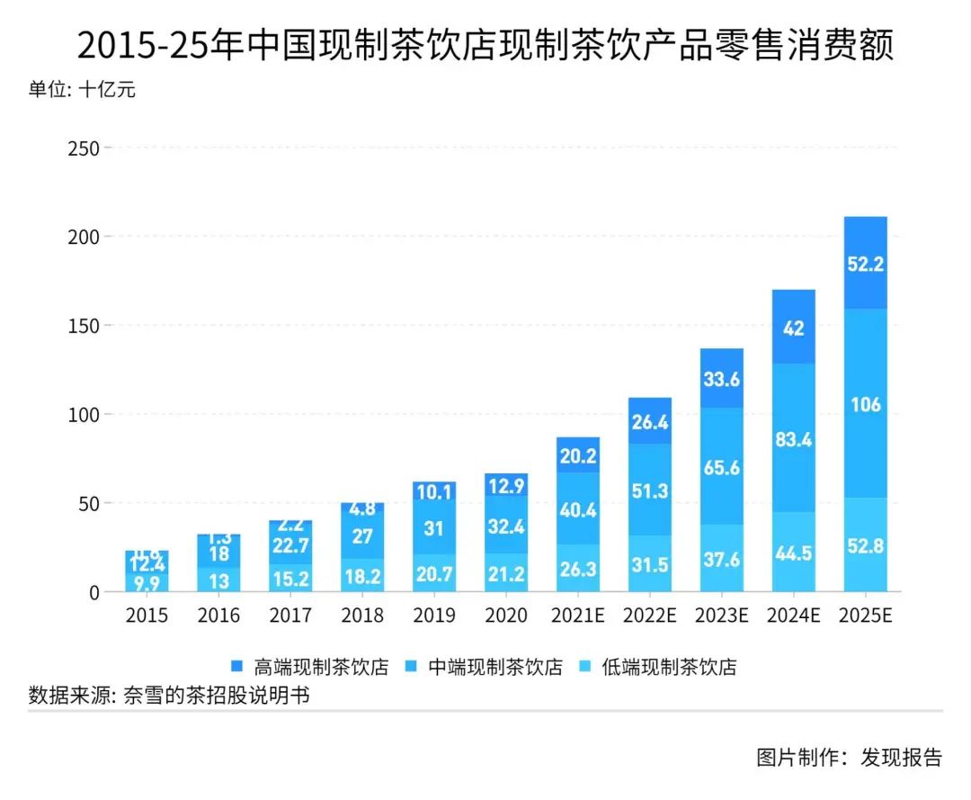 鸟哥笔记,行业报告,发现报告商业局,茶饮市场,美食,行业报告,食品饮料行业,市场洞察,喜茶