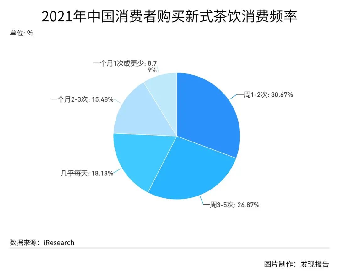 鸟哥笔记,行业报告,发现报告商业局,茶饮市场,美食,行业报告,食品饮料行业,市场洞察,喜茶