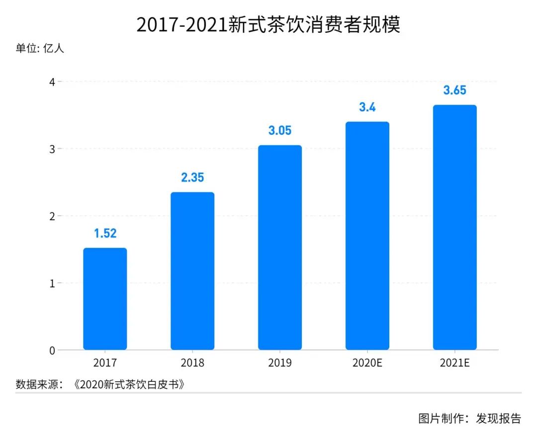 鸟哥笔记,行业报告,发现报告商业局,茶饮市场,美食,行业报告,食品饮料行业,市场洞察,喜茶