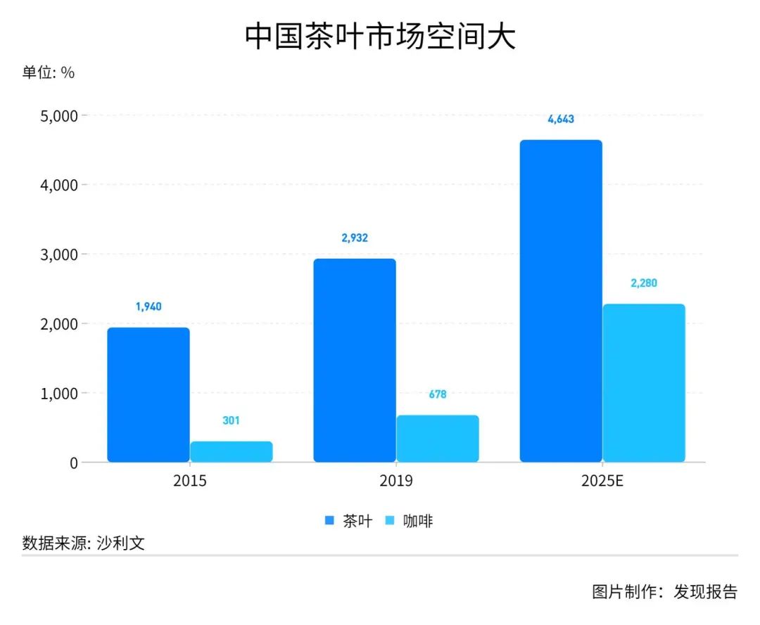 鸟哥笔记,行业报告,发现报告商业局,茶饮市场,美食,行业报告,食品饮料行业,市场洞察,喜茶