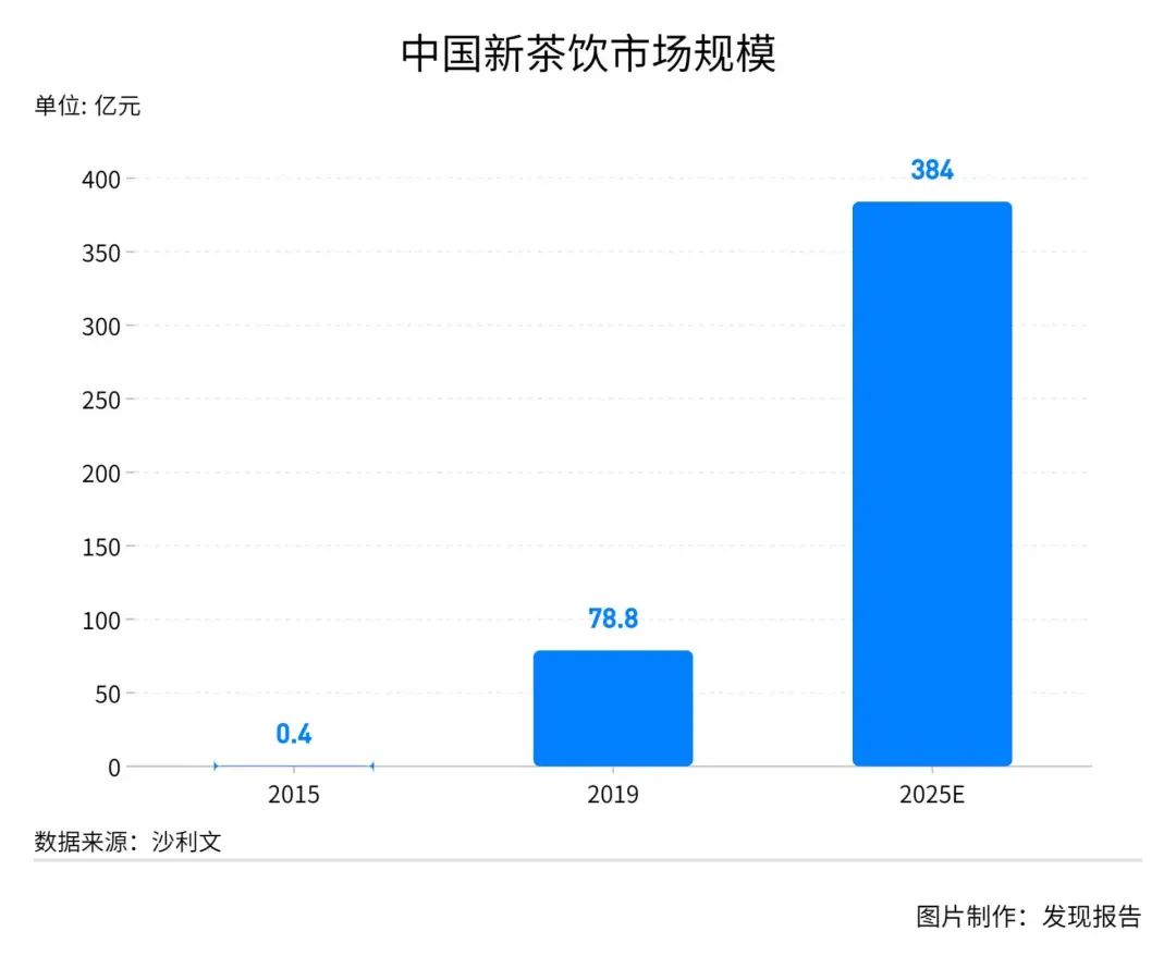 鸟哥笔记,行业报告,发现报告商业局,茶饮市场,美食,行业报告,食品饮料行业,市场洞察,喜茶