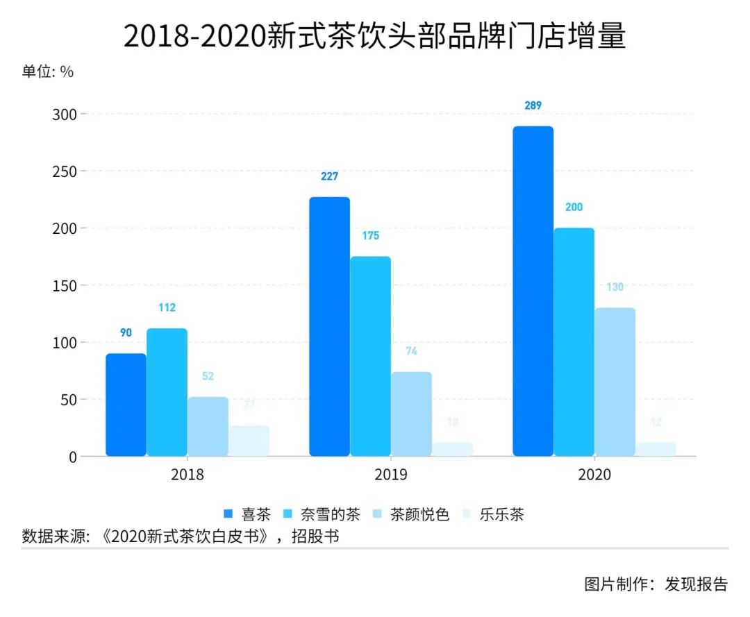 鸟哥笔记,行业报告,发现报告商业局,茶饮市场,美食,行业报告,食品饮料行业,市场洞察,喜茶