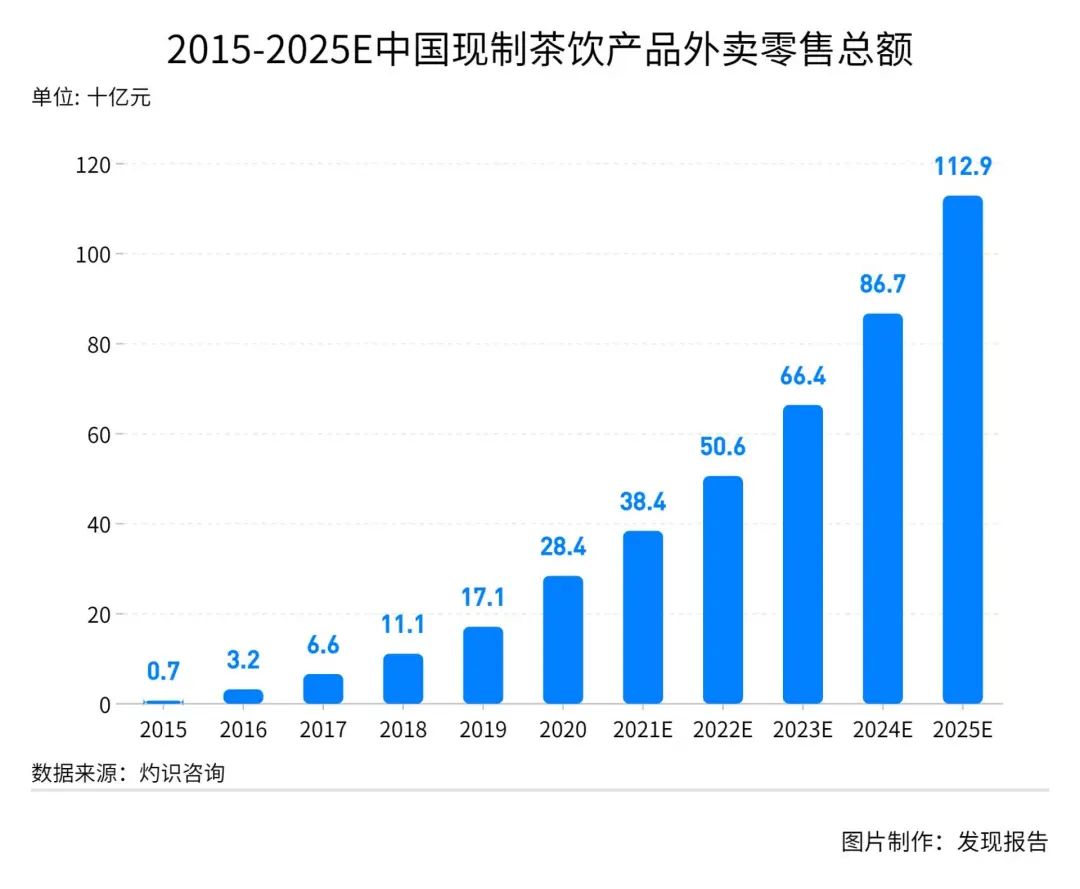 鸟哥笔记,行业报告,发现报告商业局,茶饮市场,美食,行业报告,食品饮料行业,市场洞察,喜茶