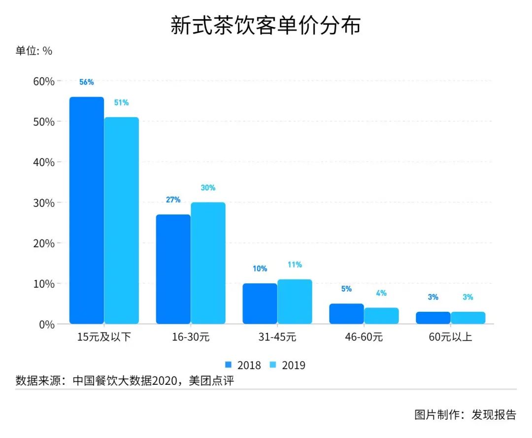 鸟哥笔记,行业报告,发现报告商业局,茶饮市场,美食,行业报告,食品饮料行业,市场洞察,喜茶