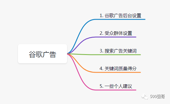 外贸独立站如何用谷歌关键词搜索广告获取优质询盘？